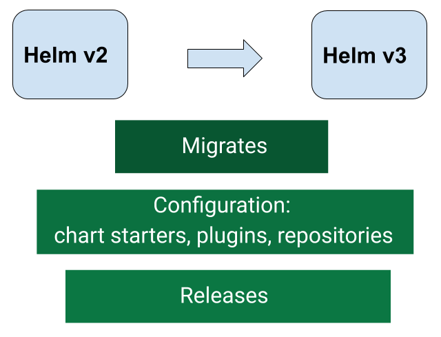 Diagram how to migrate from Helm 2 to 3